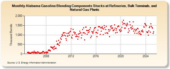 Alabama Gasoline Blending Components Stocks at Refineries, Bulk Terminals, and Natural Gas Plants (Thousand Barrels)