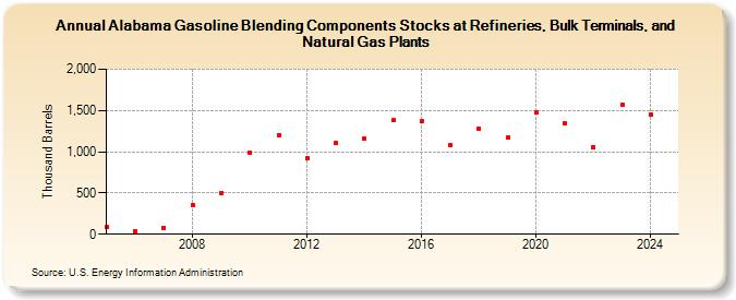 Alabama Gasoline Blending Components Stocks at Refineries, Bulk Terminals, and Natural Gas Plants (Thousand Barrels)