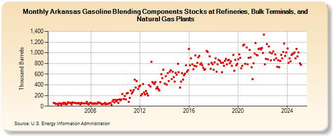 Arkansas Gasoline Blending Components Stocks at Refineries, Bulk Terminals, and Natural Gas Plants (Thousand Barrels)