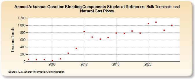 Arkansas Gasoline Blending Components Stocks at Refineries, Bulk Terminals, and Natural Gas Plants (Thousand Barrels)