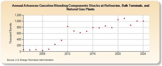 Arkansas Gasoline Blending Components Stocks at Refineries, Bulk Terminals, and Natural Gas Plants (Thousand Barrels)