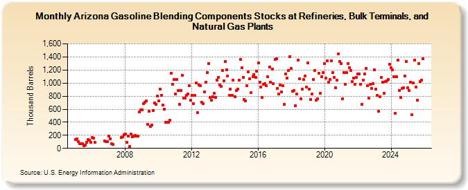 Arizona Gasoline Blending Components Stocks at Refineries, Bulk Terminals, and Natural Gas Plants (Thousand Barrels)
