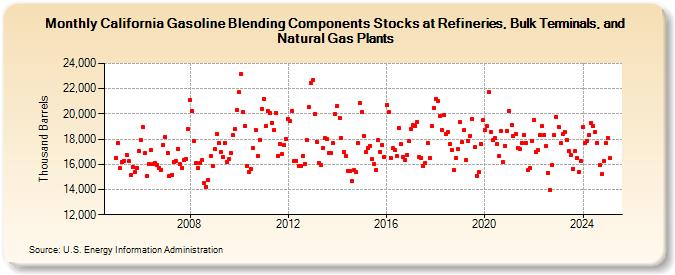 California Gasoline Blending Components Stocks at Refineries, Bulk Terminals, and Natural Gas Plants (Thousand Barrels)