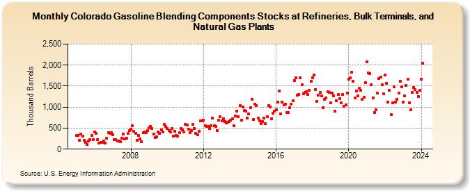 Colorado Gasoline Blending Components Stocks at Refineries, Bulk Terminals, and Natural Gas Plants (Thousand Barrels)