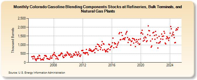 Colorado Gasoline Blending Components Stocks at Refineries, Bulk Terminals, and Natural Gas Plants (Thousand Barrels)