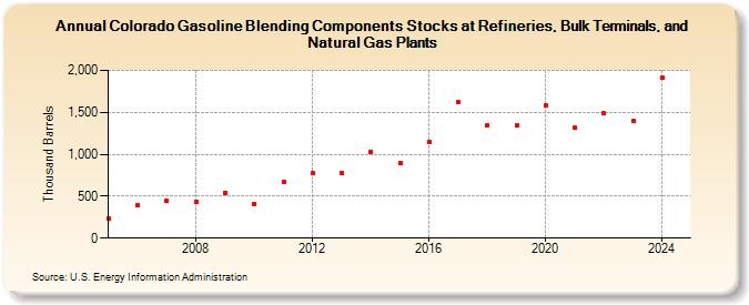 Colorado Gasoline Blending Components Stocks at Refineries, Bulk Terminals, and Natural Gas Plants (Thousand Barrels)