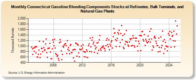 Connecticut Gasoline Blending Components Stocks at Refineries, Bulk Terminals, and Natural Gas Plants (Thousand Barrels)