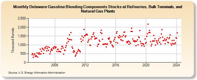 Delaware Gasoline Blending Components Stocks at Refineries, Bulk Terminals, and Natural Gas Plants (Thousand Barrels)