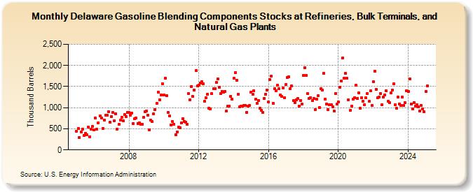 Delaware Gasoline Blending Components Stocks at Refineries, Bulk Terminals, and Natural Gas Plants (Thousand Barrels)