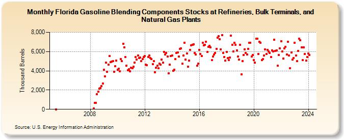 Florida Gasoline Blending Components Stocks at Refineries, Bulk Terminals, and Natural Gas Plants (Thousand Barrels)