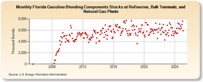 Florida Gasoline Blending Components Stocks at Refineries, Bulk Terminals, and Natural Gas Plants (Thousand Barrels)