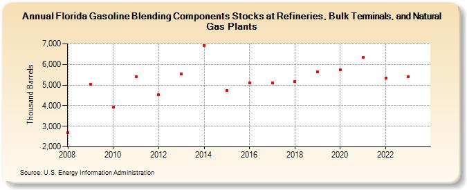Florida Gasoline Blending Components Stocks at Refineries, Bulk Terminals, and Natural Gas Plants (Thousand Barrels)