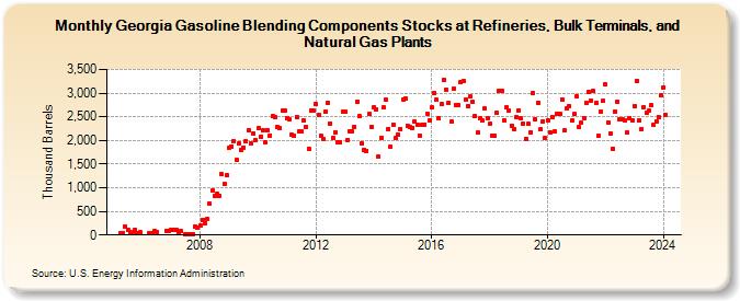Georgia Gasoline Blending Components Stocks at Refineries, Bulk Terminals, and Natural Gas Plants (Thousand Barrels)