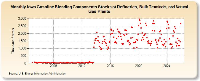 Iowa Gasoline Blending Components Stocks at Refineries, Bulk Terminals, and Natural Gas Plants (Thousand Barrels)