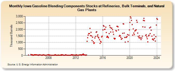 Iowa Gasoline Blending Components Stocks at Refineries, Bulk Terminals, and Natural Gas Plants (Thousand Barrels)