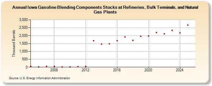 Iowa Gasoline Blending Components Stocks at Refineries, Bulk Terminals, and Natural Gas Plants (Thousand Barrels)