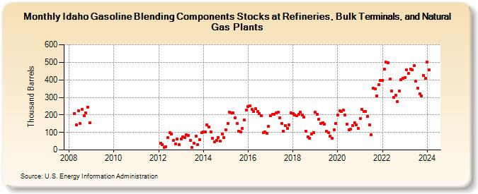 Idaho Gasoline Blending Components Stocks at Refineries, Bulk Terminals, and Natural Gas Plants (Thousand Barrels)