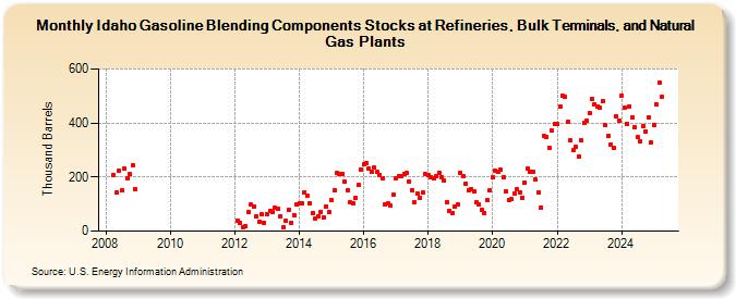 Idaho Gasoline Blending Components Stocks at Refineries, Bulk Terminals, and Natural Gas Plants (Thousand Barrels)