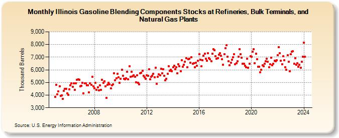 Illinois Gasoline Blending Components Stocks at Refineries, Bulk Terminals, and Natural Gas Plants (Thousand Barrels)