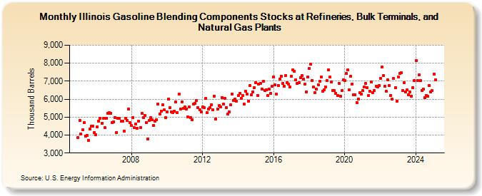 Illinois Gasoline Blending Components Stocks at Refineries, Bulk Terminals, and Natural Gas Plants (Thousand Barrels)