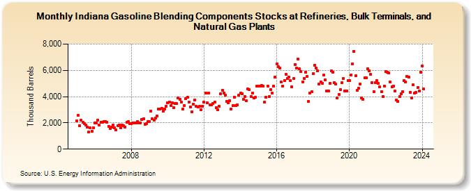 Indiana Gasoline Blending Components Stocks at Refineries, Bulk Terminals, and Natural Gas Plants (Thousand Barrels)