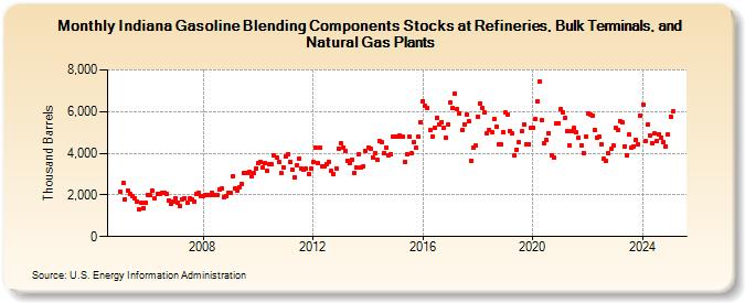 Indiana Gasoline Blending Components Stocks at Refineries, Bulk Terminals, and Natural Gas Plants (Thousand Barrels)