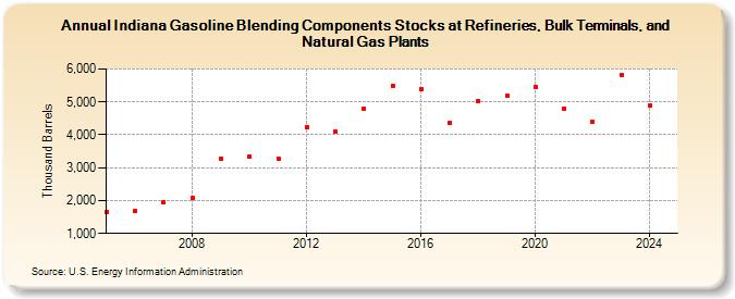 Indiana Gasoline Blending Components Stocks at Refineries, Bulk Terminals, and Natural Gas Plants (Thousand Barrels)