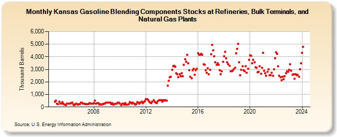 Kansas Gasoline Blending Components Stocks at Refineries, Bulk Terminals, and Natural Gas Plants (Thousand Barrels)