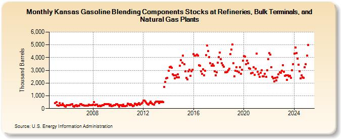 Kansas Gasoline Blending Components Stocks at Refineries, Bulk Terminals, and Natural Gas Plants (Thousand Barrels)