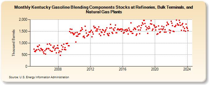 Kentucky Gasoline Blending Components Stocks at Refineries, Bulk Terminals, and Natural Gas Plants (Thousand Barrels)