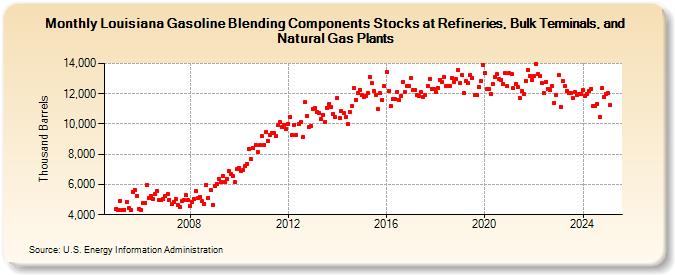 Louisiana Gasoline Blending Components Stocks at Refineries, Bulk Terminals, and Natural Gas Plants (Thousand Barrels)