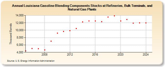 Louisiana Gasoline Blending Components Stocks at Refineries, Bulk Terminals, and Natural Gas Plants (Thousand Barrels)