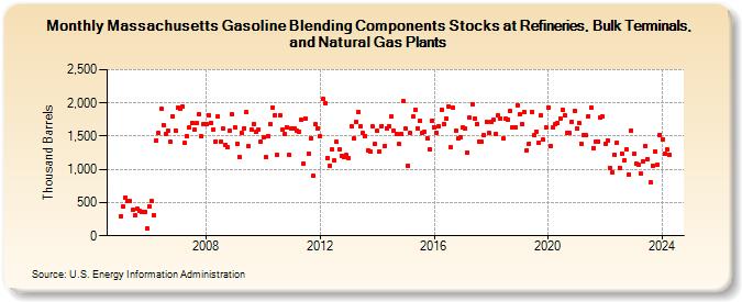 Massachusetts Gasoline Blending Components Stocks at Refineries, Bulk Terminals, and Natural Gas Plants (Thousand Barrels)
