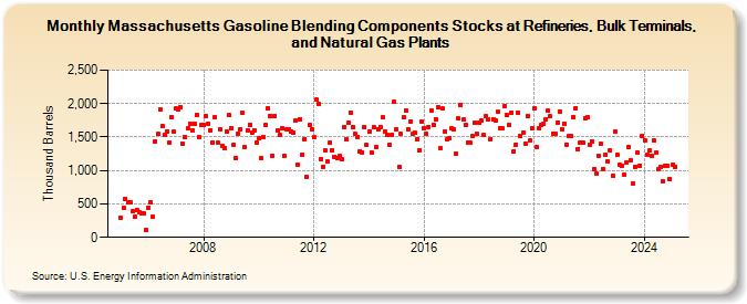 Massachusetts Gasoline Blending Components Stocks at Refineries, Bulk Terminals, and Natural Gas Plants (Thousand Barrels)