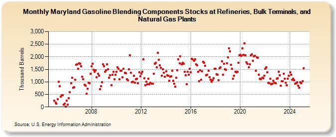 Maryland Gasoline Blending Components Stocks at Refineries, Bulk Terminals, and Natural Gas Plants (Thousand Barrels)