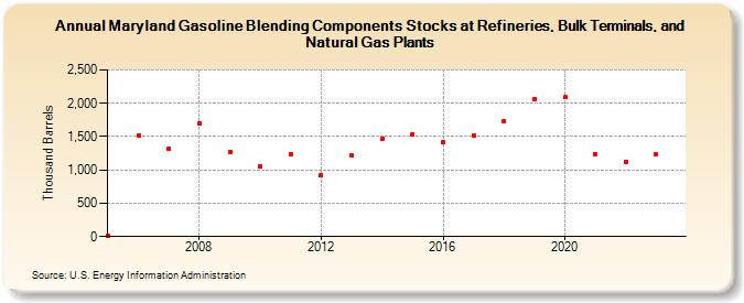 Maryland Gasoline Blending Components Stocks at Refineries, Bulk Terminals, and Natural Gas Plants (Thousand Barrels)