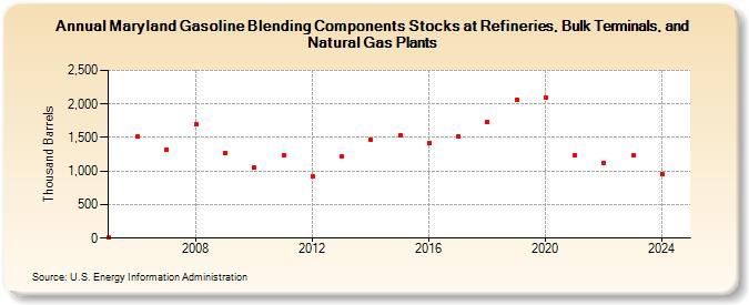 Maryland Gasoline Blending Components Stocks at Refineries, Bulk Terminals, and Natural Gas Plants (Thousand Barrels)