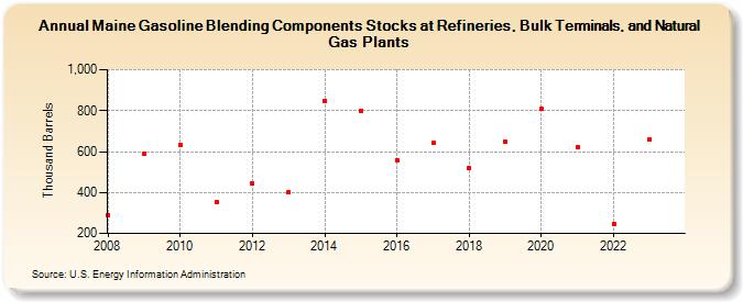 Maine Gasoline Blending Components Stocks at Refineries, Bulk Terminals, and Natural Gas Plants (Thousand Barrels)