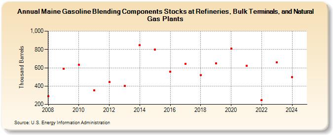 Maine Gasoline Blending Components Stocks at Refineries, Bulk Terminals, and Natural Gas Plants (Thousand Barrels)