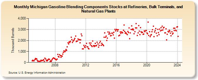 Michigan Gasoline Blending Components Stocks at Refineries, Bulk Terminals, and Natural Gas Plants (Thousand Barrels)