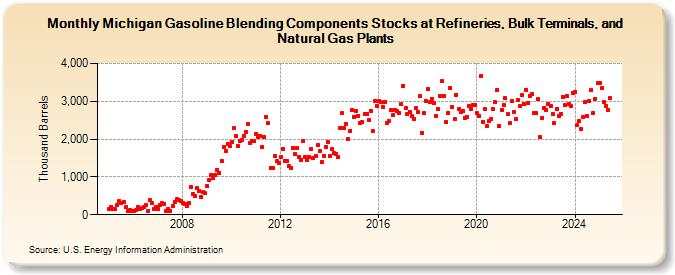 Michigan Gasoline Blending Components Stocks at Refineries, Bulk Terminals, and Natural Gas Plants (Thousand Barrels)