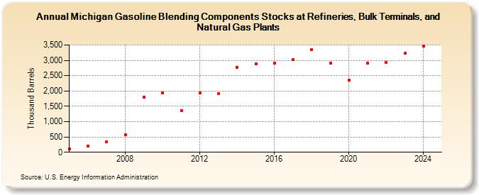 Michigan Gasoline Blending Components Stocks at Refineries, Bulk Terminals, and Natural Gas Plants (Thousand Barrels)