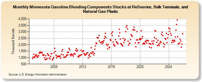 Minnesota Gasoline Blending Components Stocks at Refineries, Bulk Terminals, and Natural Gas Plants (Thousand Barrels)
