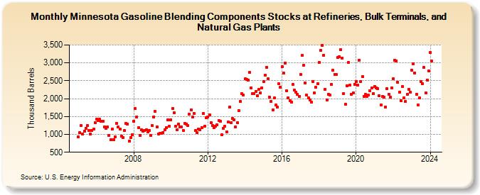 Minnesota Gasoline Blending Components Stocks at Refineries, Bulk Terminals, and Natural Gas Plants (Thousand Barrels)