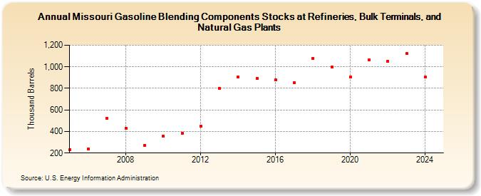 Missouri Gasoline Blending Components Stocks at Refineries, Bulk Terminals, and Natural Gas Plants (Thousand Barrels)