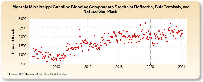 Mississippi Gasoline Blending Components Stocks at Refineries, Bulk Terminals, and Natural Gas Plants (Thousand Barrels)