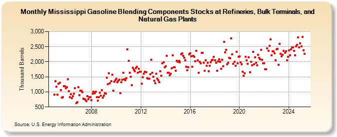 Mississippi Gasoline Blending Components Stocks at Refineries, Bulk Terminals, and Natural Gas Plants (Thousand Barrels)