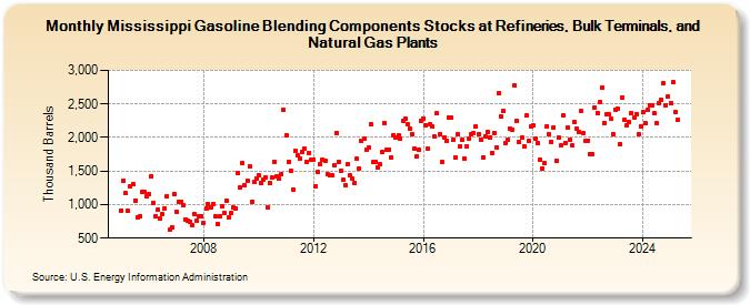 Mississippi Gasoline Blending Components Stocks at Refineries, Bulk Terminals, and Natural Gas Plants (Thousand Barrels)