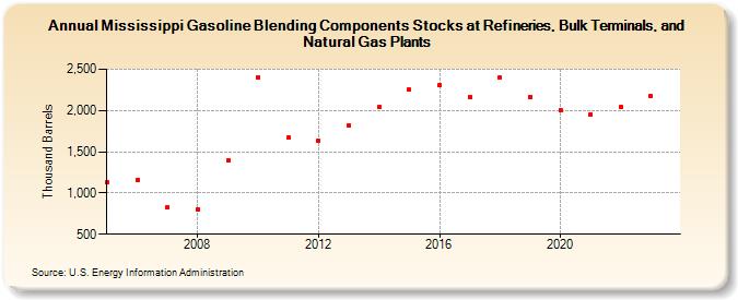 Mississippi Gasoline Blending Components Stocks at Refineries, Bulk Terminals, and Natural Gas Plants (Thousand Barrels)