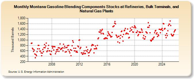 Montana Gasoline Blending Components Stocks at Refineries, Bulk Terminals, and Natural Gas Plants (Thousand Barrels)